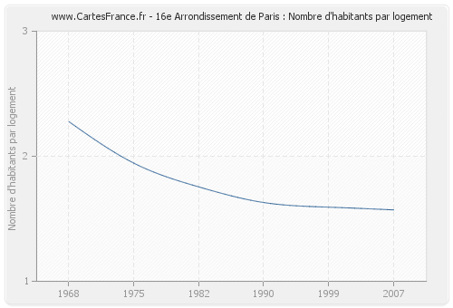16e Arrondissement de Paris : Nombre d'habitants par logement